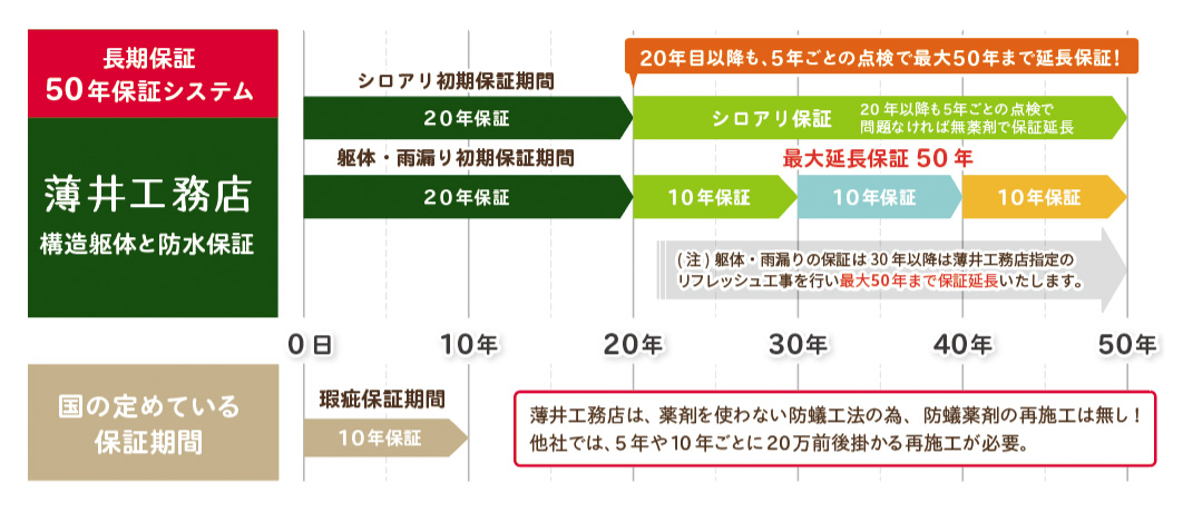 シロアリ・構造躯体・雨漏り 最大50年保証