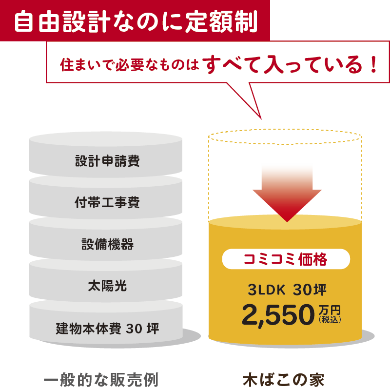 自由設計なのに定額制