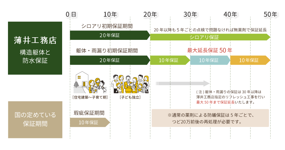 5年ごとの点検で最大50年まで延長保証！