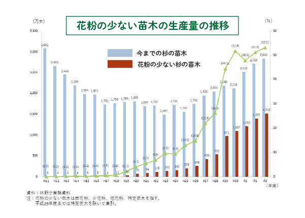 花粉の少ない苗木の生産量の推移