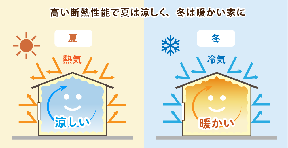 冷暖房のエネルギー消費を抑えて、快適＆経済的！