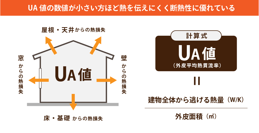 UA値は、建物が外気に接する部分から外へ逃げる総熱量を、外皮の総面積で割って算出します